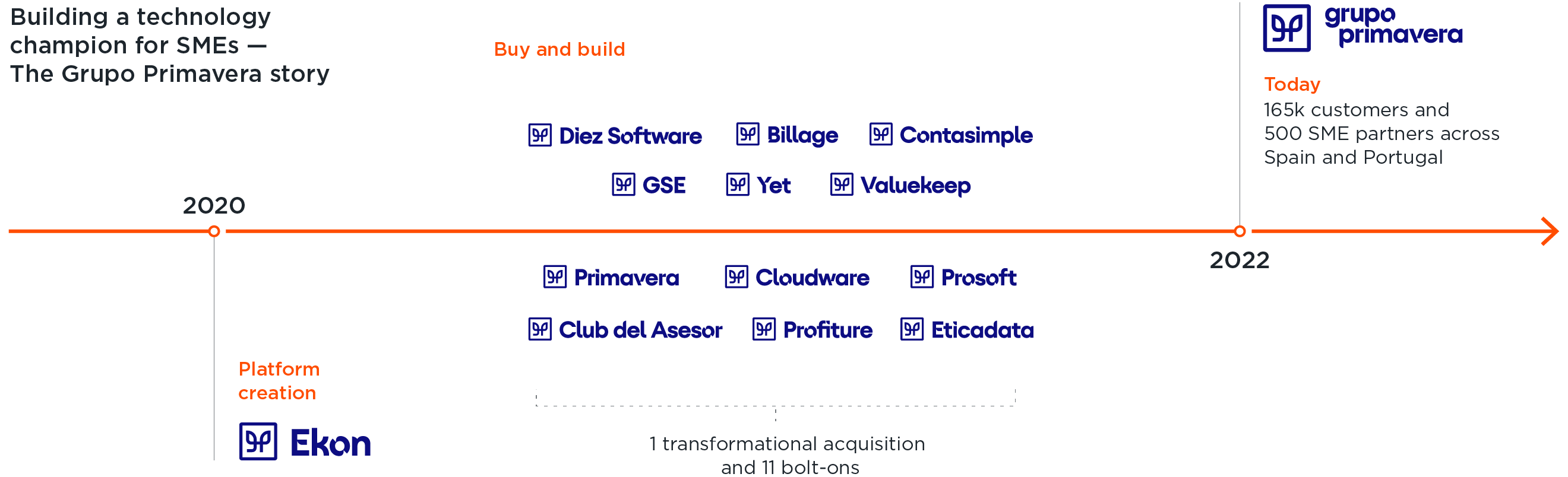 Grupo Primavera timeline graphic